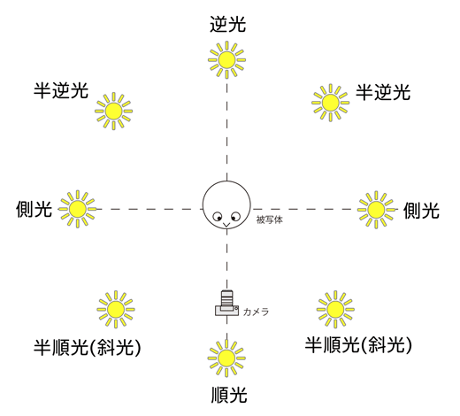 逆光と順光を表わすイラスト図